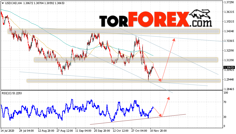 USD/CAD прогноз Канадский Доллар на 13 ноября 2020