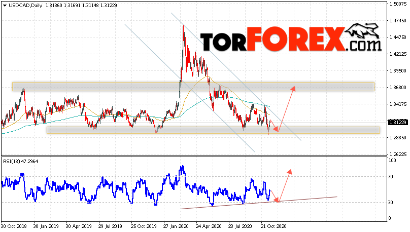 USD/CAD прогноз Канадский Доллар на 16 — 20 ноября 2020