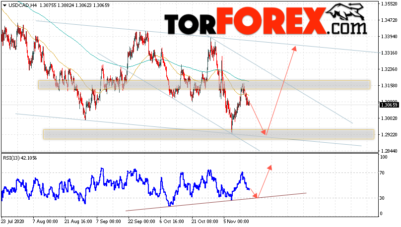USD/CAD прогноз Канадский Доллар на 18 ноября 2020