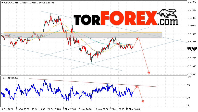 USD/CAD прогноз Канадский Доллар на 19 ноября 2020