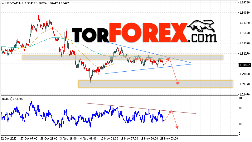 USD/CAD прогноз Канадский Доллар на 24 ноября 2020