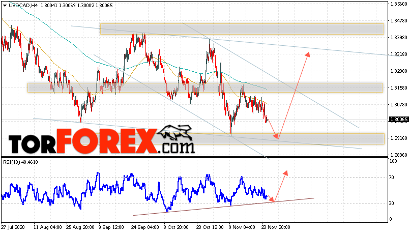 USD/CAD прогноз Канадский Доллар на 26 ноября 2020