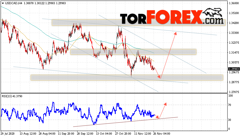 USD/CAD прогноз Канадский Доллар на 27 ноября 2020