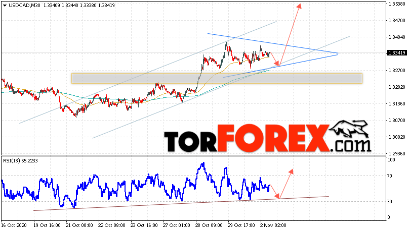 USD/CAD прогноз Канадский Доллар на 3 ноября 2020