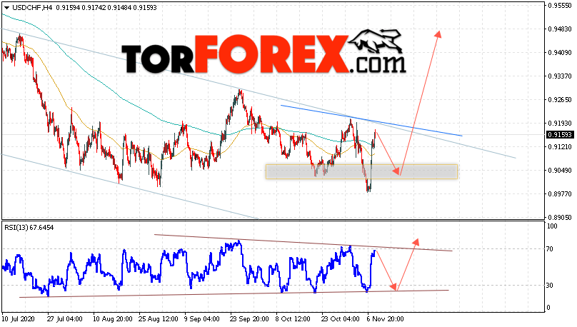 USD/CHF прогноз Доллар Франк на 11 ноября 2020