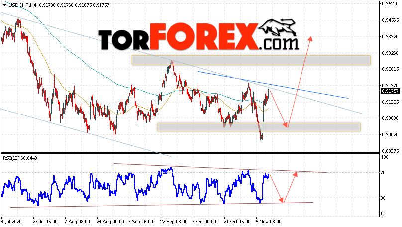 USD/CHF прогноз Доллар Франк на 12 ноября 2020