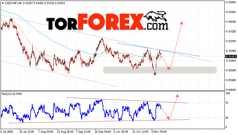 USD/CHF прогноз Доллар Франк на 13 ноября 2020