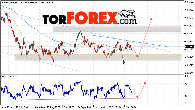 USD/CHF прогноз Доллар Франк на 17 ноября 2020