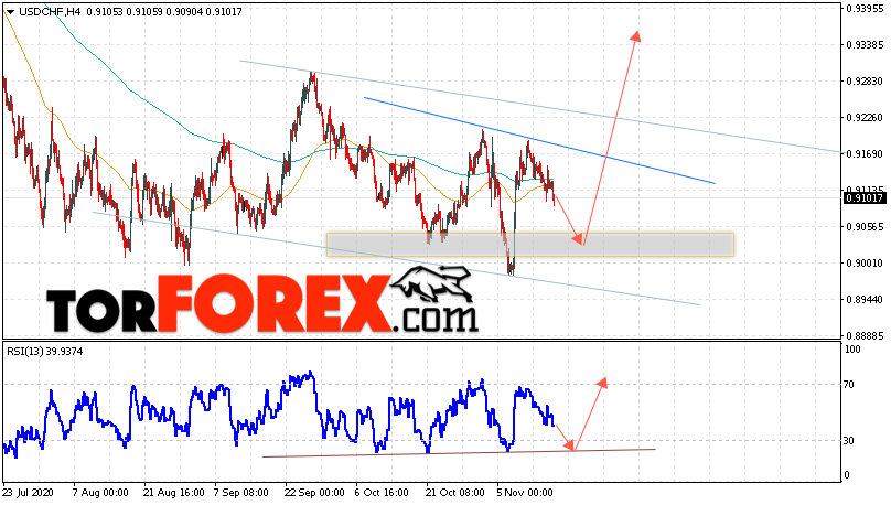 USD/CHF прогноз Доллар Франк на 18 ноября 2020