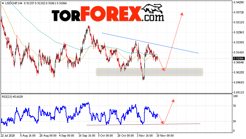USD/CHF прогноз Доллар Франк на 19 ноября 2020