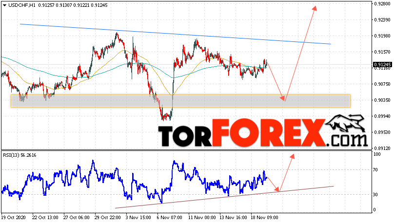 USD/CHF прогноз Доллар Франк на 20 ноября 2020