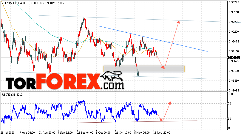 USD/CHF прогноз Доллар Франк на 24 ноября 2020