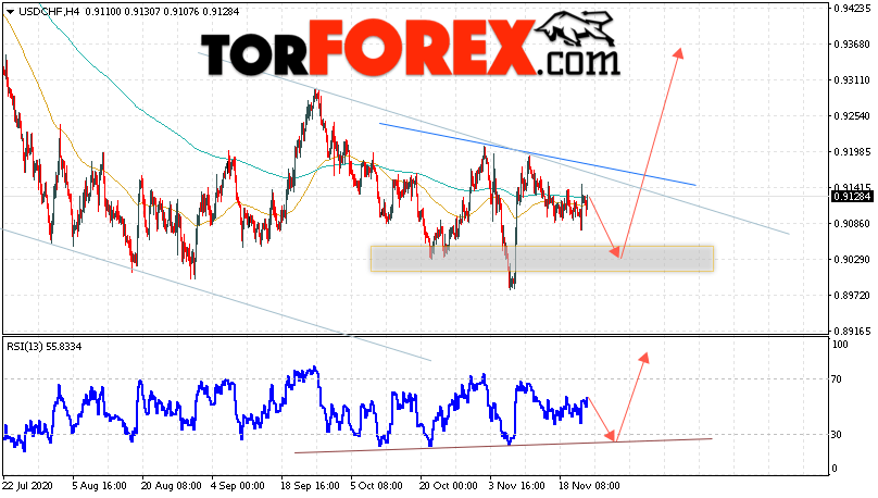 USD/CHF прогноз Доллар Франк на 25 ноября 2020