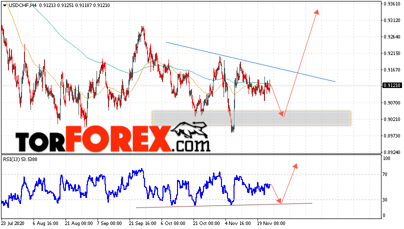 USD/CHF прогноз Доллар Франк на 26 ноября 2020