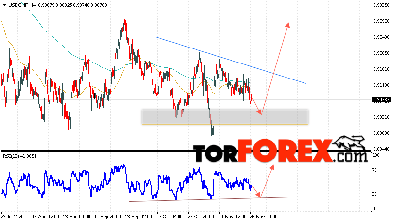 USD/CHF прогноз Доллар Франк на 27 ноября 2020