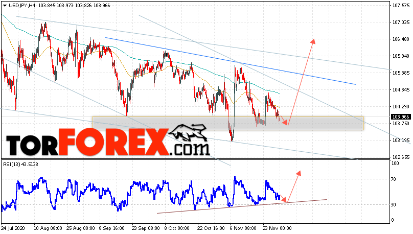 USD/JPY прогноз Доллар Иена на 1 декабря 2020