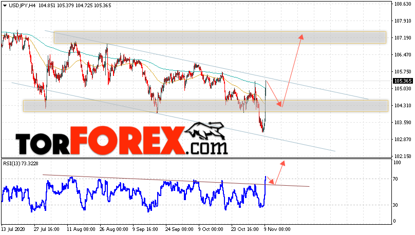 USD/JPY прогноз Доллар Иена на 10 ноября 2020