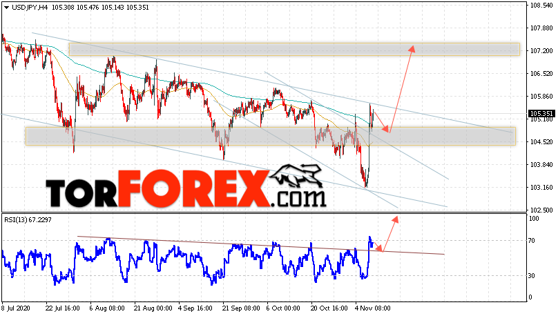 USD/JPY прогноз Доллар Иена на 11 ноября 2020