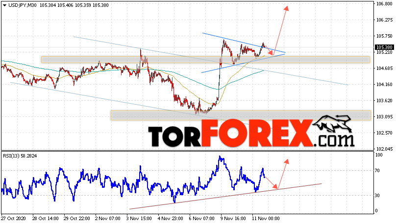 USD/JPY прогноз Доллар Иена на 12 ноября 2020