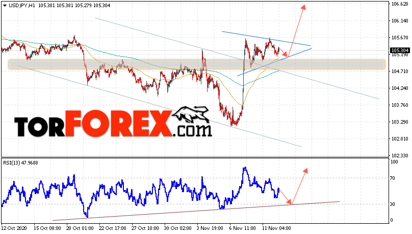 USD/JPY прогноз Доллар Иена на 13 ноября 2020