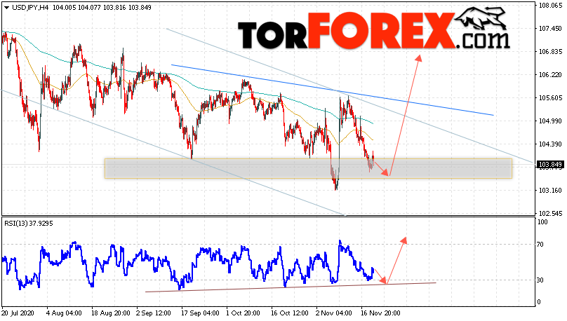 USD/JPY прогноз Доллар Иена на 20 ноября 2020