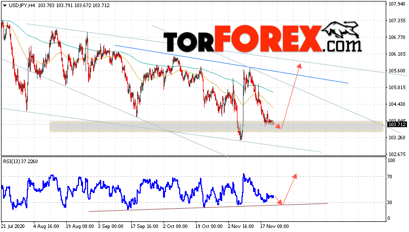 USD/JPY прогноз Доллар Иена на 24 ноября 2020