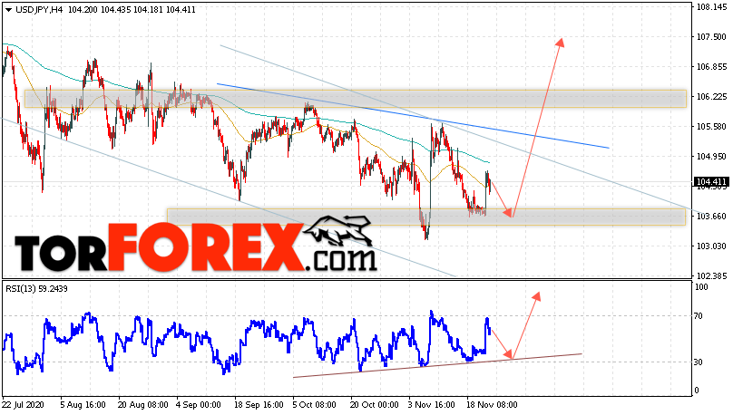 USD/JPY прогноз Доллар Иена на 25 ноября 2020