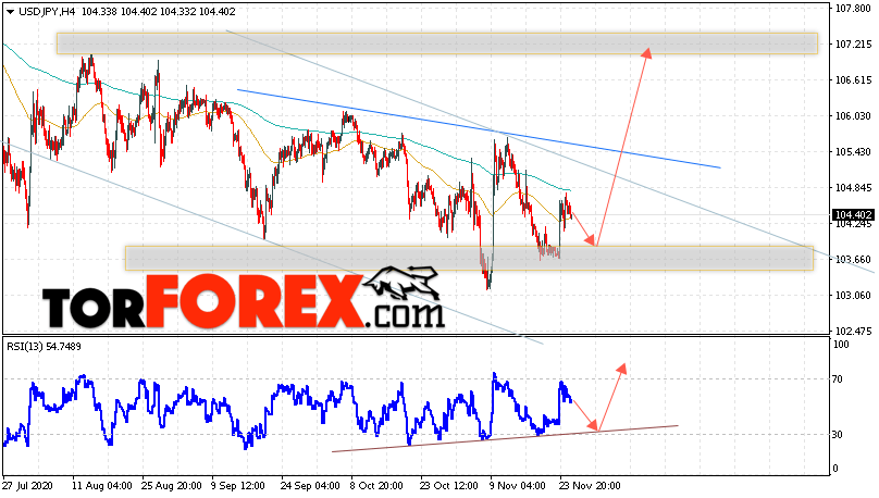 USD/JPY прогноз Доллар Иена на 26 ноября 2020
