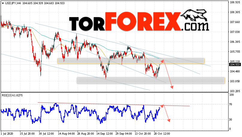 USD/JPY прогноз Доллар Иена на 3 ноября 2020