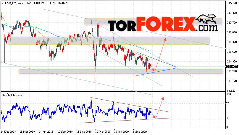 USD/JPY прогноз Доллар Иена на 30 ноября — 4 декабря 2020