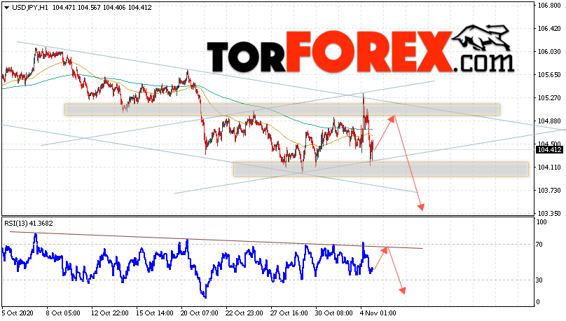 USD/JPY прогноз Доллар Иена на 5 ноября 2020