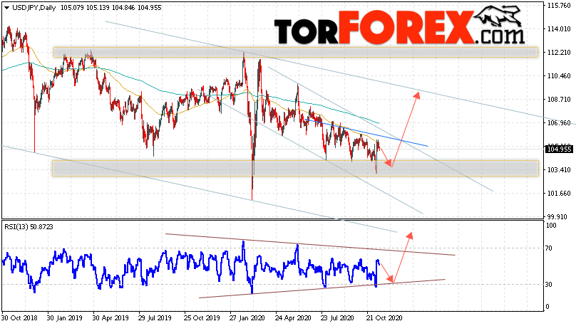USD/JPY прогноз Доллар Иена на неделю 16 — 20 ноября 2020