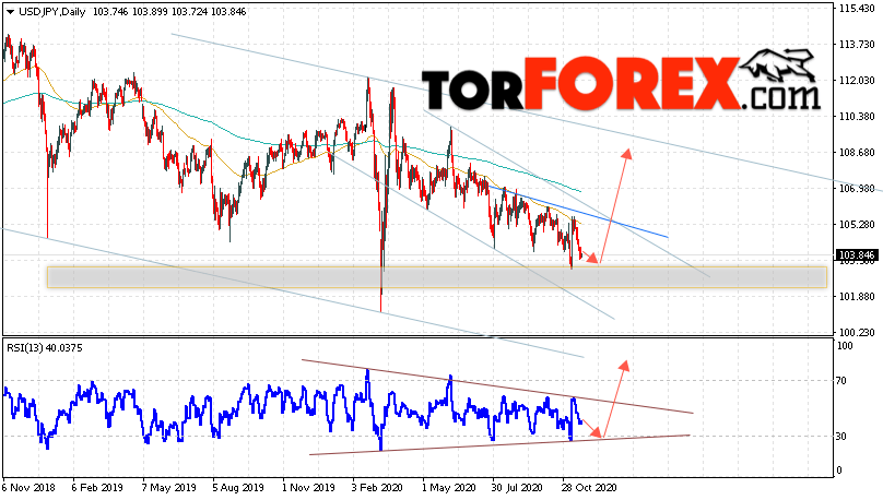 USD/JPY прогноз Доллар Иена на неделю 23 — 27 ноября 2020