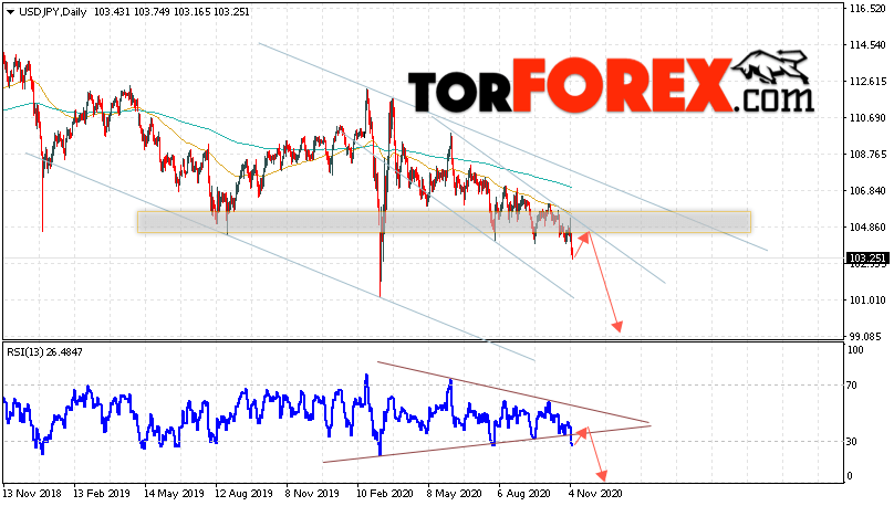 USD/JPY прогноз Доллар Иена на неделю 9 — 13 ноября 2020