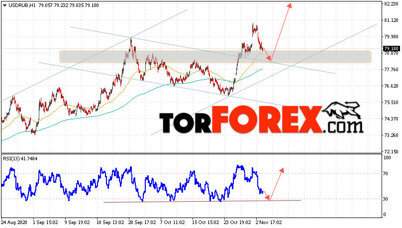 USD/RUB прогноз курса Доллара на 5 ноября 2020