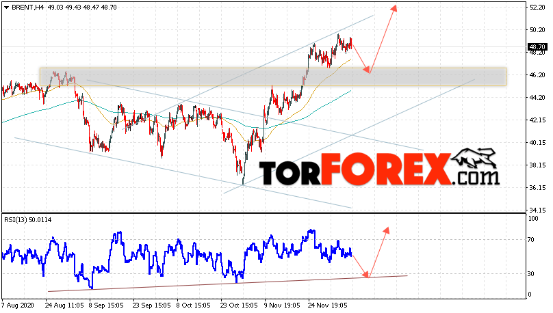 Аналитика и прогноз цен на нефть на 10 декабря 2020