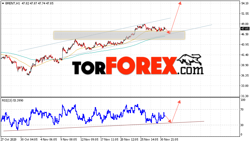 Аналитика и прогноз цен на нефть на 2 декабря 2020