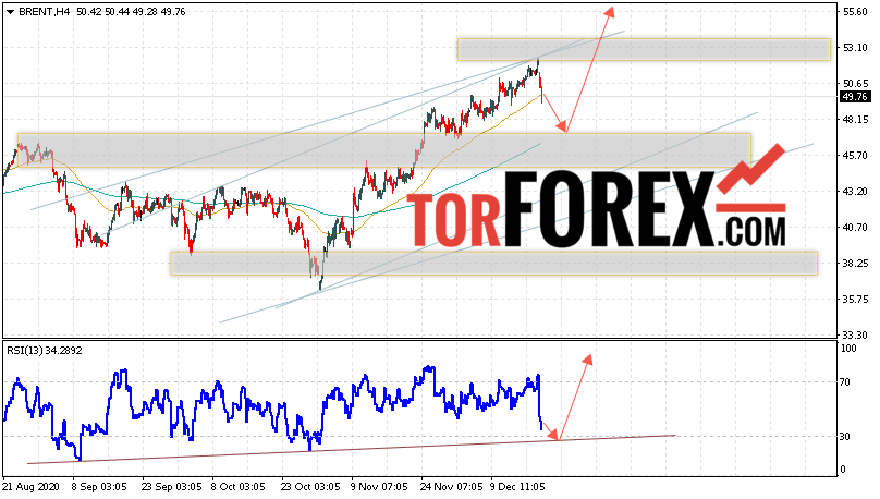 Аналитика и прогноз цен на нефть на 22 декабря 2020