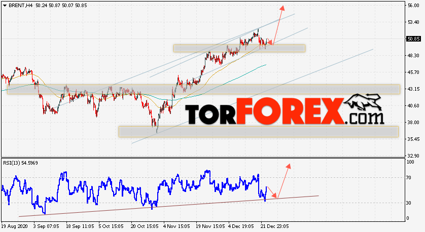 Аналитика и прогноз цен на нефть на 24 декабря 2020