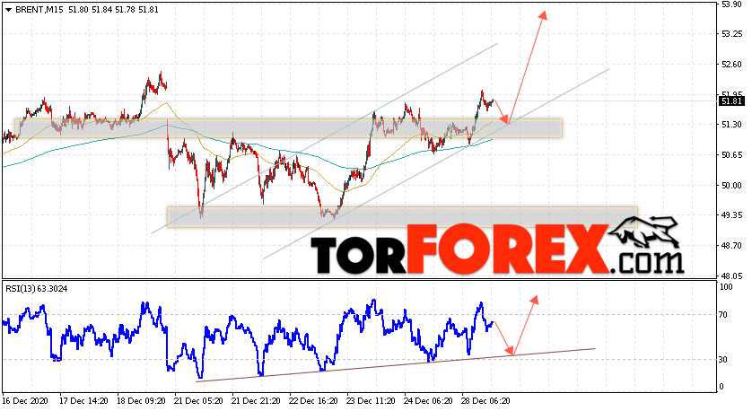 Аналитика и прогноз цен на нефть на 29 декабря 2020