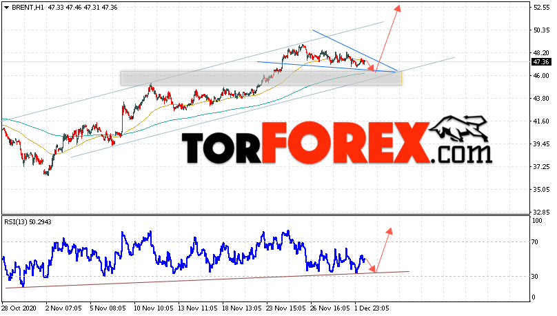 Аналитика и прогноз цен на нефть на 3 декабря 2020
