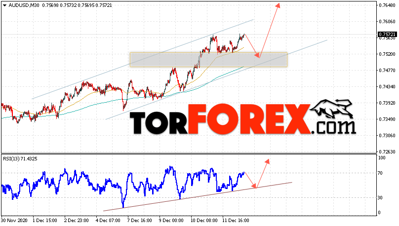 AUD/USD прогноз Форекс и аналитика на 15 декабря 2020