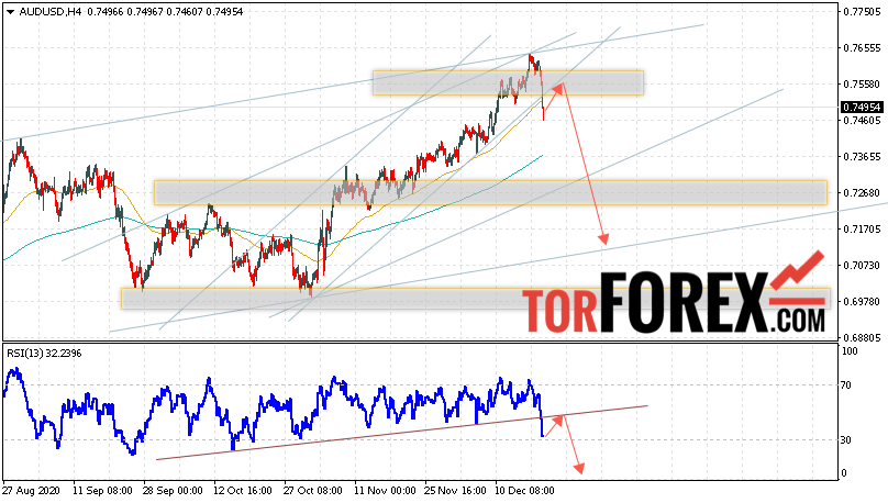 AUD/USD прогноз Форекс и аналитика на 22 декабря 2020