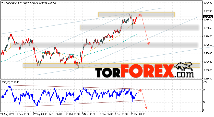 AUD/USD прогноз Форекс и аналитика на 25 декабря 2020