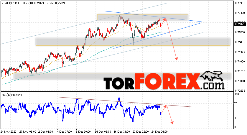 AUD/USD прогноз Форекс и аналитика на 29 декабря 2020
