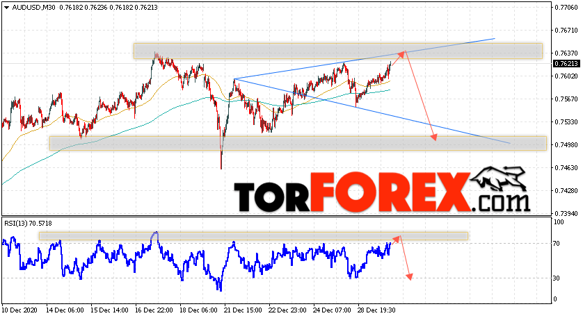 AUD/USD прогноз Форекс и аналитика на 30 декабря 2020