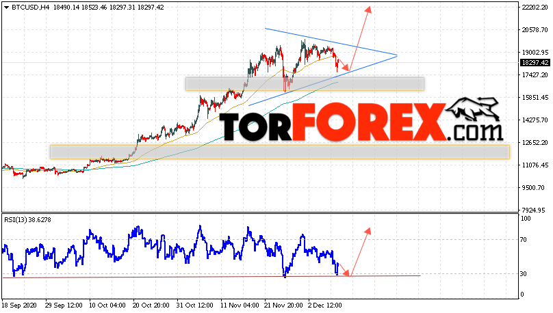BTC/USD прогноз курса Bitcoin на 10 декабря 2020