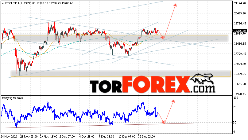 BTC/USD прогноз курса Bitcoin на 16 декабря 2020