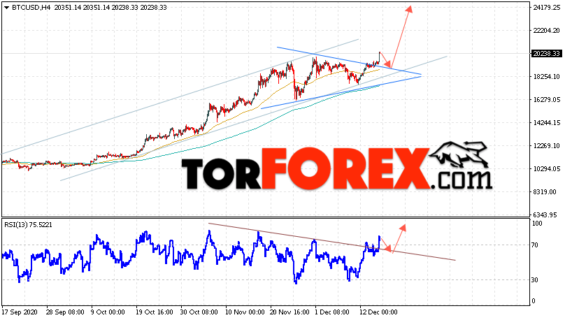 BTC/USD прогноз курса Bitcoin на 17 декабря 2020