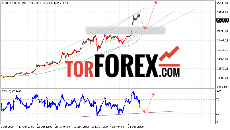 BTC/USD прогноз курса Bitcoin на 22 декабря 2020
